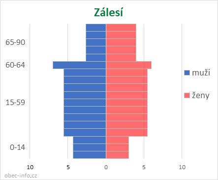 Obyvatelé podle věku a pohlaví - Zálesí