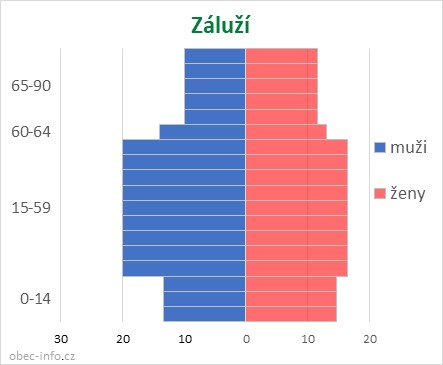 Obyvatelé podle věku a pohlaví - Záluží