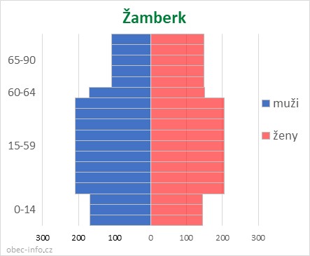 Obyvatelé podle věku a pohlaví - Žamberk