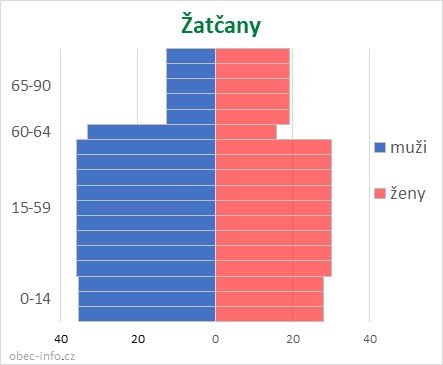 Obyvatelé podle věku a pohlaví - Žatčany