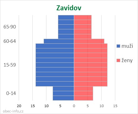Obyvatelé podle věku a pohlaví - Zavidov