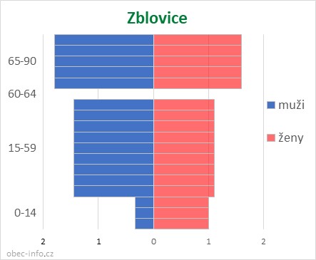 Obyvatelé podle věku a pohlaví - Zblovice