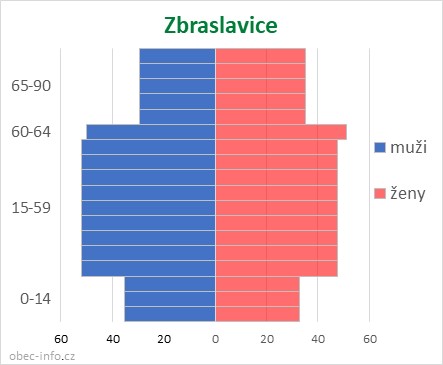 Obyvatelé podle věku a pohlaví - Zbraslavice