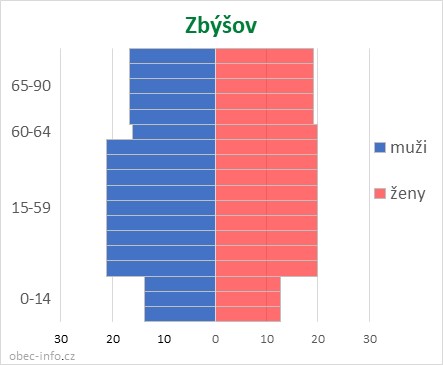 Obyvatelé podle věku a pohlaví - Zbýšov