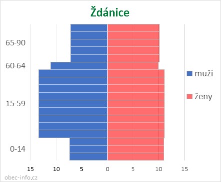 Obyvatelé podle věku a pohlaví - Ždánice