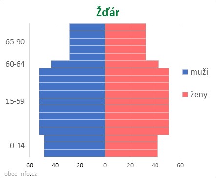 Obyvatelé podle věku a pohlaví - Žďár