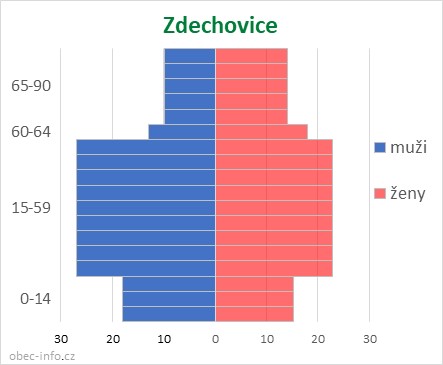 Obyvatelé podle věku a pohlaví - Zdechovice