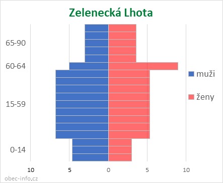 Obyvatelé podle věku a pohlaví - Zelenecká Lhota