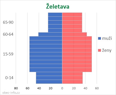 Obyvatelé podle věku a pohlaví - Želetava
