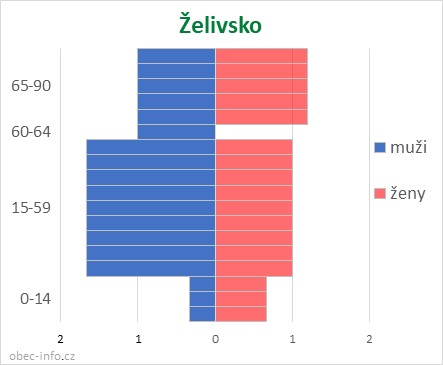 Obyvatelé podle věku a pohlaví - Želivsko