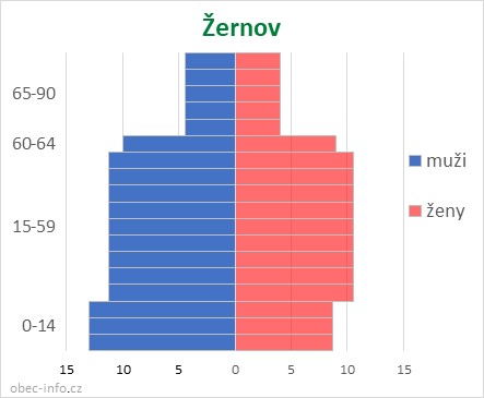 Obyvatelé podle věku a pohlaví - Žernov