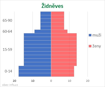 Obyvatelé podle věku a pohlaví - Židněves