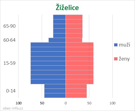 Obyvatelé podle věku a pohlaví - Žiželice