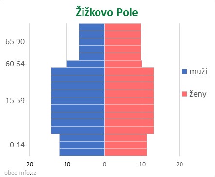 Obyvatelé podle věku a pohlaví - Žižkovo Pole