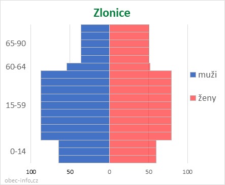 Obyvatelé podle věku a pohlaví - Zlonice