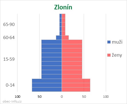 Obyvatelé podle věku a pohlaví - Zlonín