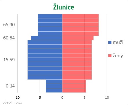 Obyvatelé podle věku a pohlaví - Žlunice