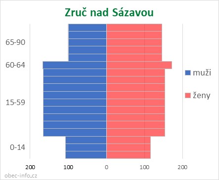 Obyvatelé podle věku a pohlaví - Zruč nad Sázavou
