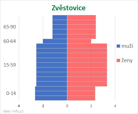 Obyvatelé podle věku a pohlaví - Zvěstovice