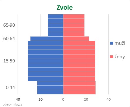 Obyvatelé podle věku a pohlaví - Zvole