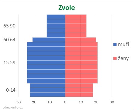 Obyvatelé podle věku a pohlaví - Zvole